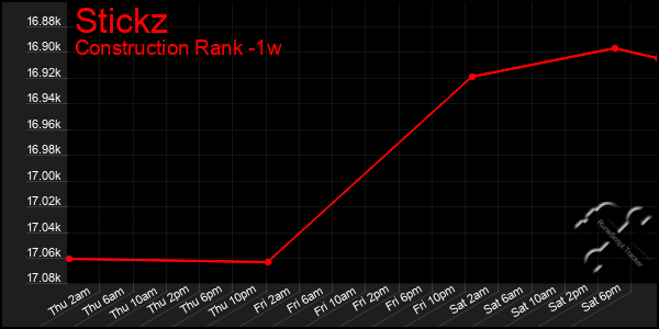 Last 7 Days Graph of Stickz