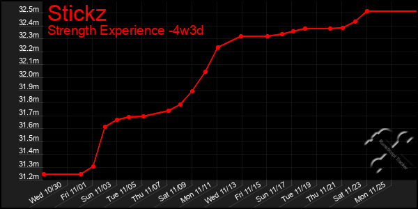 Last 31 Days Graph of Stickz