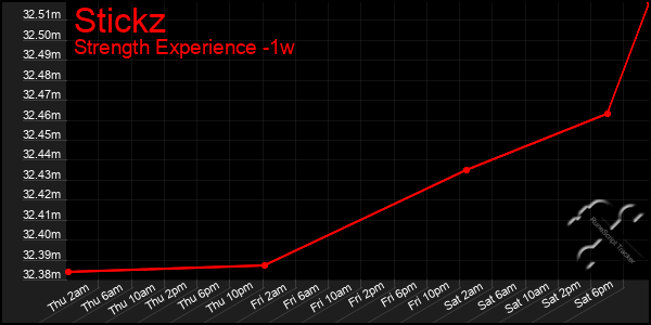 Last 7 Days Graph of Stickz