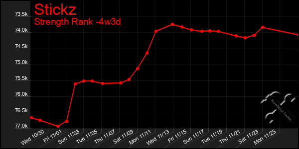 Last 31 Days Graph of Stickz