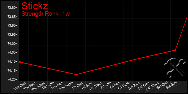 Last 7 Days Graph of Stickz