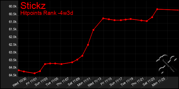 Last 31 Days Graph of Stickz