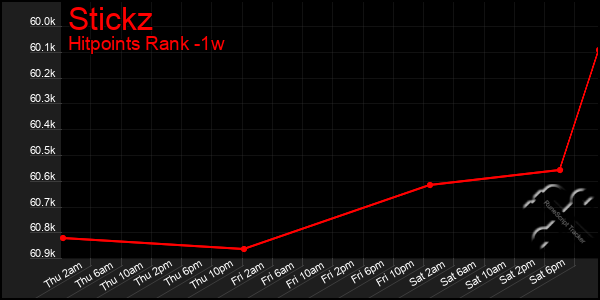 Last 7 Days Graph of Stickz