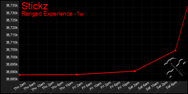 Last 7 Days Graph of Stickz