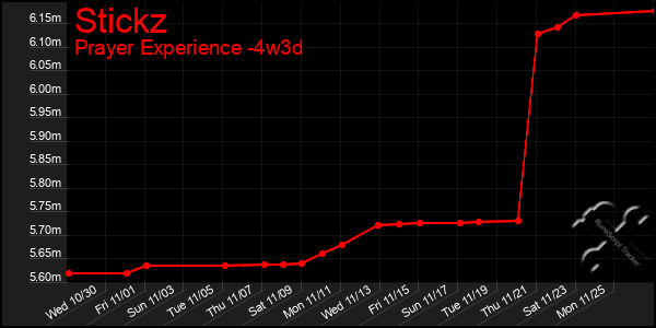 Last 31 Days Graph of Stickz