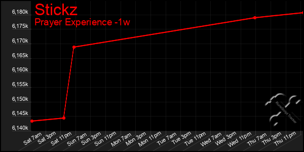 Last 7 Days Graph of Stickz