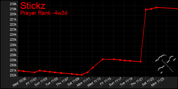 Last 31 Days Graph of Stickz