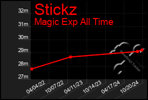 Total Graph of Stickz