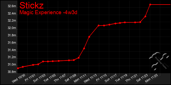 Last 31 Days Graph of Stickz