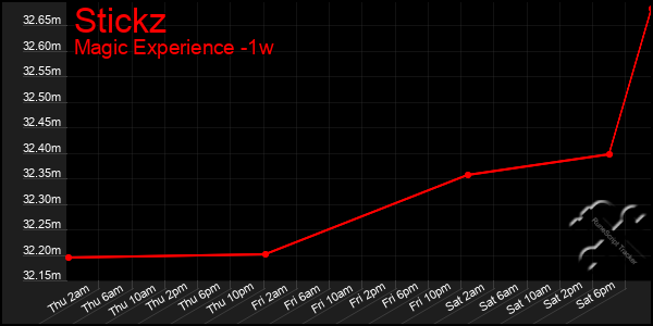 Last 7 Days Graph of Stickz