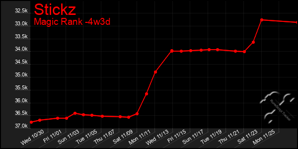 Last 31 Days Graph of Stickz