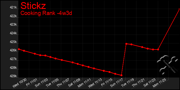 Last 31 Days Graph of Stickz