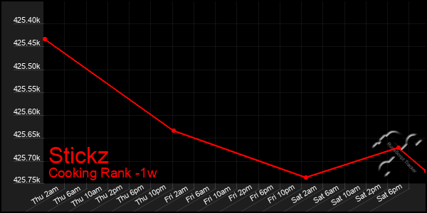 Last 7 Days Graph of Stickz