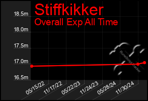 Total Graph of Stiffkikker