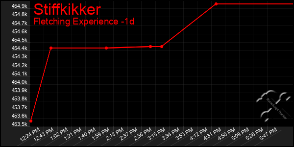 Last 24 Hours Graph of Stiffkikker