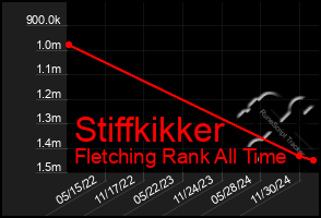 Total Graph of Stiffkikker