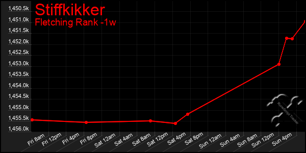 Last 7 Days Graph of Stiffkikker