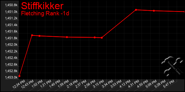 Last 24 Hours Graph of Stiffkikker