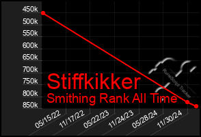 Total Graph of Stiffkikker