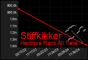 Total Graph of Stiffkikker