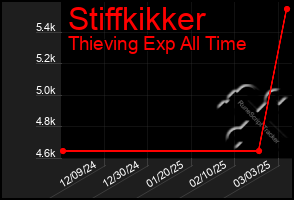 Total Graph of Stiffkikker