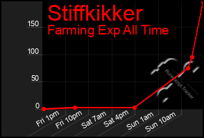 Total Graph of Stiffkikker