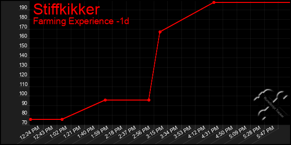 Last 24 Hours Graph of Stiffkikker