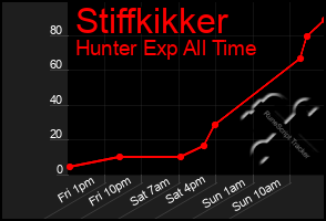 Total Graph of Stiffkikker