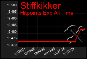 Total Graph of Stiffkikker