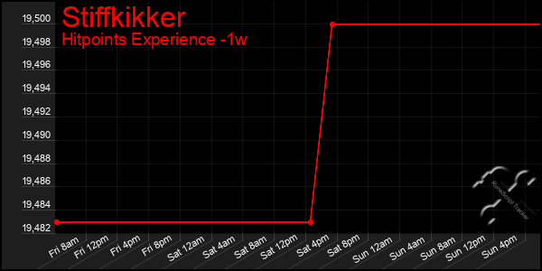 Last 7 Days Graph of Stiffkikker