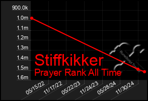 Total Graph of Stiffkikker