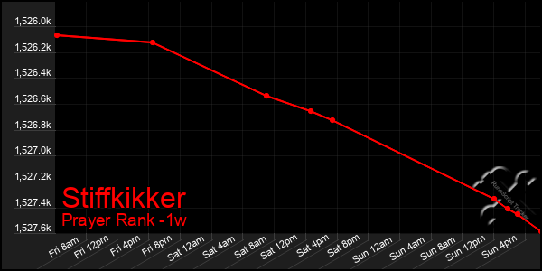 Last 7 Days Graph of Stiffkikker