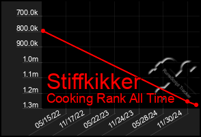 Total Graph of Stiffkikker