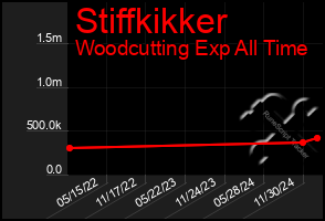 Total Graph of Stiffkikker