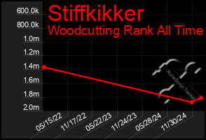 Total Graph of Stiffkikker