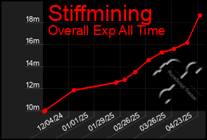 Total Graph of Stiffmining