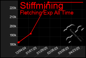 Total Graph of Stiffmining