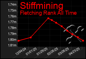 Total Graph of Stiffmining