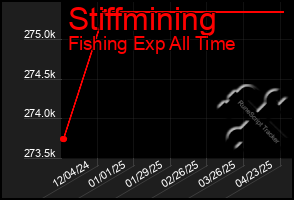 Total Graph of Stiffmining