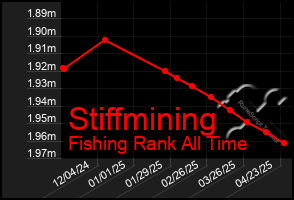 Total Graph of Stiffmining