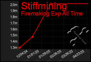 Total Graph of Stiffmining