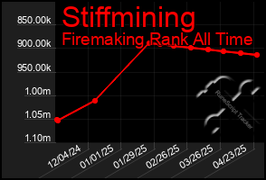 Total Graph of Stiffmining