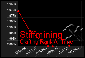 Total Graph of Stiffmining