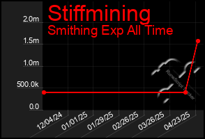 Total Graph of Stiffmining