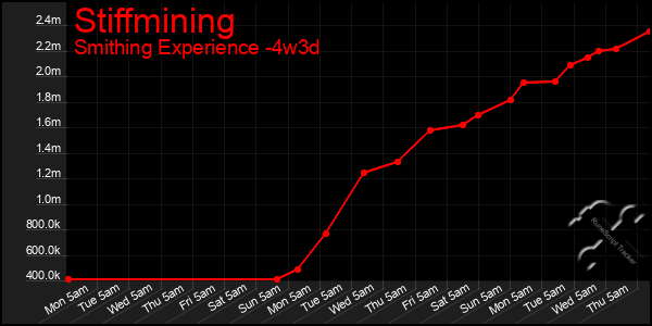 Last 31 Days Graph of Stiffmining