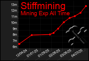 Total Graph of Stiffmining