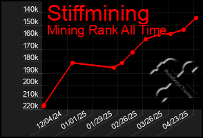 Total Graph of Stiffmining