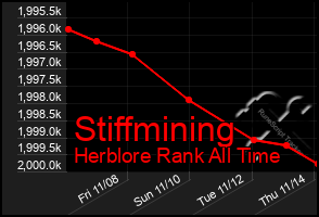 Total Graph of Stiffmining