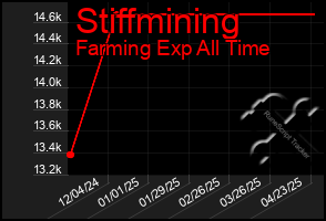 Total Graph of Stiffmining