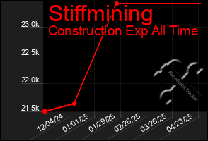 Total Graph of Stiffmining